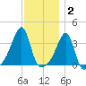 Bristol Ferry tide chart for Thursday, December 2, 2021