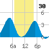 Bristol Ferry tide chart for Thursday, December 30, 2021