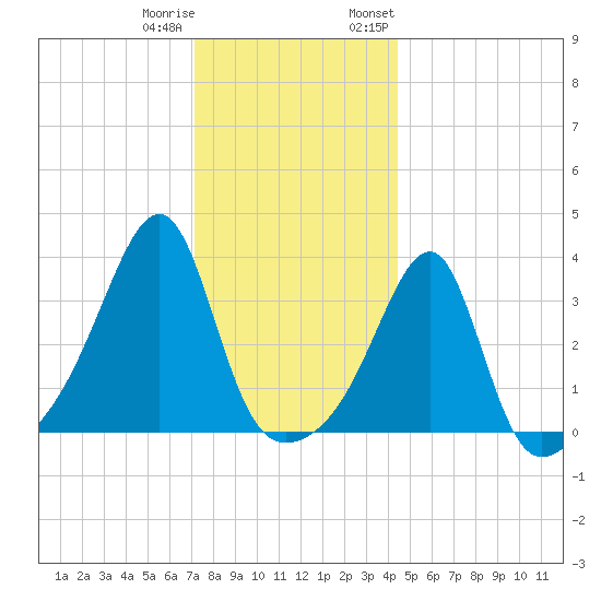 Bristol Ferry tide chart for Friday, December 31, 2021