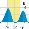 Bristol Ferry tide chart for Friday, December 3, 2021