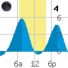 Bristol Ferry tide chart for Saturday, December 4, 2021