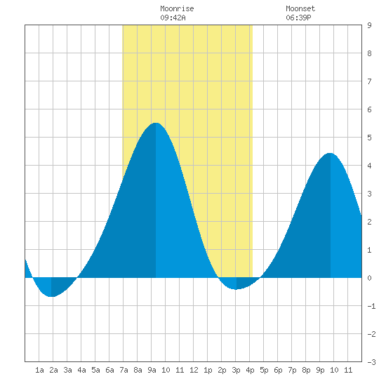 Bristol Ferry tide chart for Monday, December 6, 2021