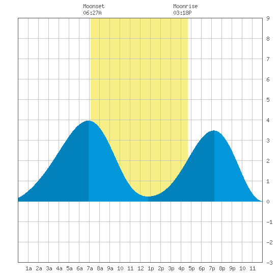 Bristol Ferry tide chart for Sunday, January 16, 2022