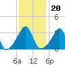 Bristol Ferry tide chart for Thursday, January 20, 2022