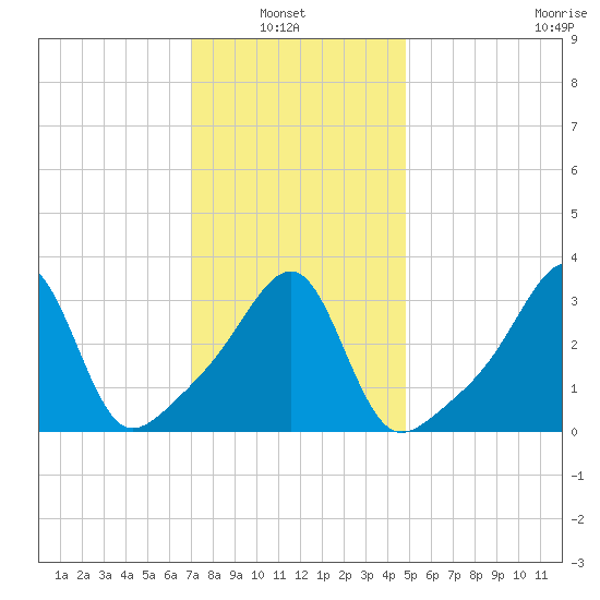 Bristol Ferry tide chart for Sunday, January 23, 2022