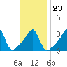 Bristol Ferry tide chart for Sunday, January 23, 2022