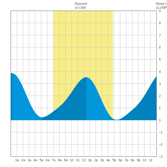 Bristol Ferry tide chart for Monday, January 24, 2022