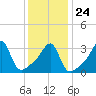 Bristol Ferry tide chart for Monday, January 24, 2022