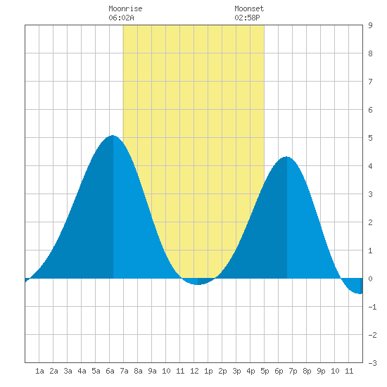 Bristol Ferry tide chart for Sunday, January 30, 2022