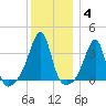 Bristol Ferry tide chart for Tuesday, January 4, 2022