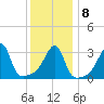Bristol Ferry tide chart for Saturday, January 8, 2022