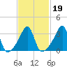 Bristol Ferry tide chart for Saturday, February 19, 2022