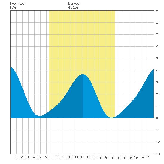 Bristol Ferry tide chart for Tuesday, February 22, 2022