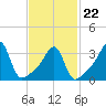 Bristol Ferry tide chart for Tuesday, February 22, 2022