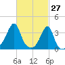 Bristol Ferry tide chart for Sunday, February 27, 2022