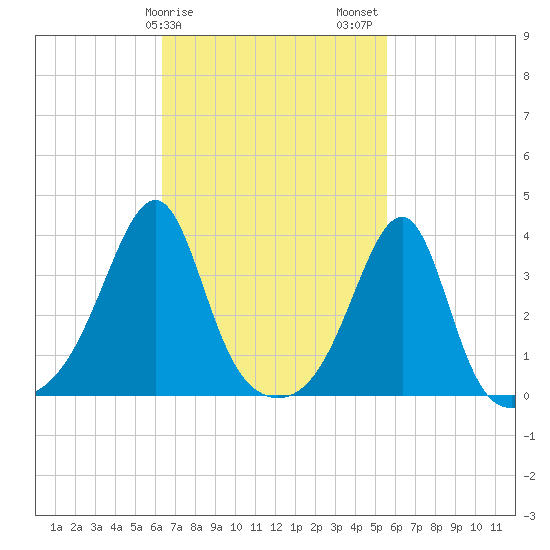 Bristol Ferry tide chart for Monday, February 28, 2022