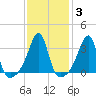 Bristol Ferry tide chart for Thursday, February 3, 2022