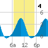 Bristol Ferry tide chart for Friday, February 4, 2022