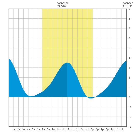 Bristol Ferry tide chart for Sunday, February 6, 2022