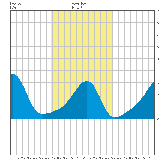 Bristol Ferry tide chart for Monday, February 7, 2022