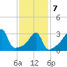 Bristol Ferry tide chart for Monday, February 7, 2022