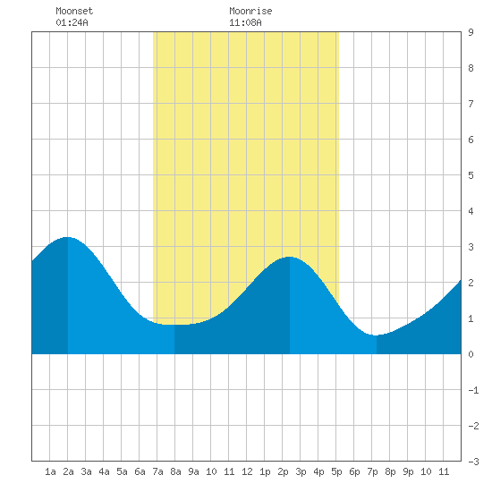 Bristol Ferry tide chart for Wednesday, February 9, 2022