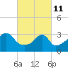 Bristol Ferry tide chart for Friday, March 11, 2022