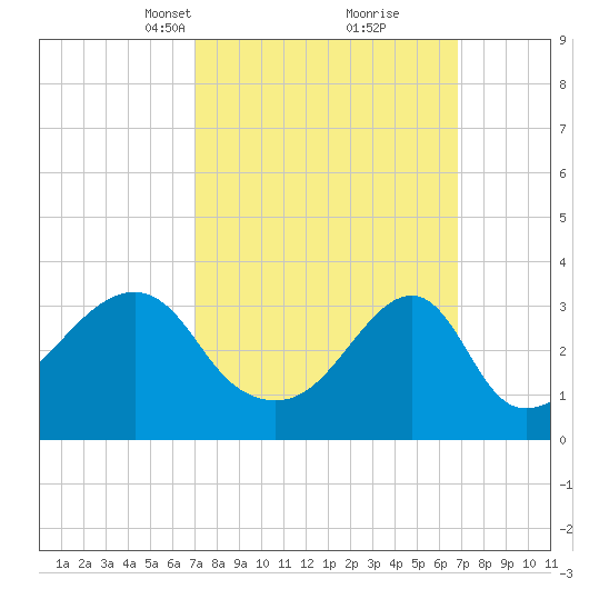 Bristol Ferry tide chart for Sunday, March 13, 2022