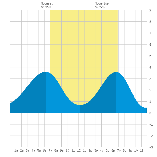 Bristol Ferry tide chart for Monday, March 14, 2022