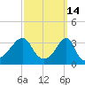 Bristol Ferry tide chart for Monday, March 14, 2022