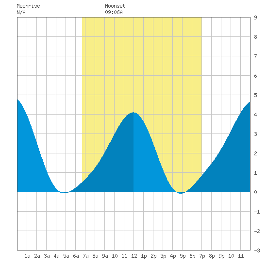 Bristol Ferry tide chart for Tuesday, March 22, 2022