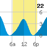 Bristol Ferry tide chart for Tuesday, March 22, 2022