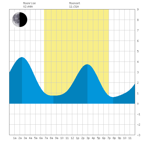 Bristol Ferry tide chart for Friday, March 25, 2022