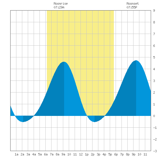 Bristol Ferry tide chart for Friday, March 4, 2022