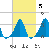 Bristol Ferry tide chart for Saturday, March 5, 2022