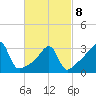 Bristol Ferry tide chart for Tuesday, March 8, 2022