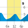 Bristol Ferry tide chart for Wednesday, March 9, 2022