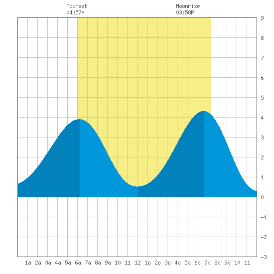 Bristol Ferry tide chart for Wednesday, April 13, 2022