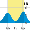 Bristol Ferry tide chart for Wednesday, April 13, 2022