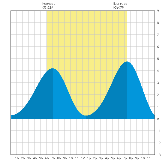 Bristol Ferry tide chart for Thursday, April 14, 2022