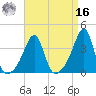 Bristol Ferry tide chart for Saturday, April 16, 2022