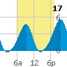 Bristol Ferry tide chart for Sunday, April 17, 2022