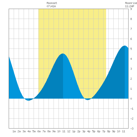 Bristol Ferry tide chart for Tuesday, April 19, 2022