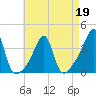 Bristol Ferry tide chart for Tuesday, April 19, 2022
