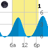 Bristol Ferry tide chart for Friday, April 1, 2022