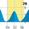 Bristol Ferry tide chart for Wednesday, April 20, 2022