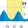 Bristol Ferry tide chart for Sunday, April 24, 2022