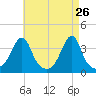 Bristol Ferry tide chart for Tuesday, April 26, 2022