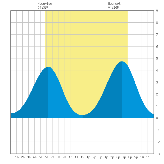Bristol Ferry tide chart for Wednesday, April 27, 2022