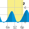 Bristol Ferry tide chart for Saturday, April 2, 2022
